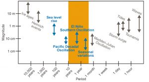 Magnitudes and timescales of sea level variability in the tropical Pacific.