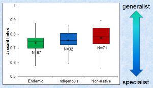 Box and whisker plot showing results of analysis of endemic, native, and non-native plants and their relative degrees of specialization.