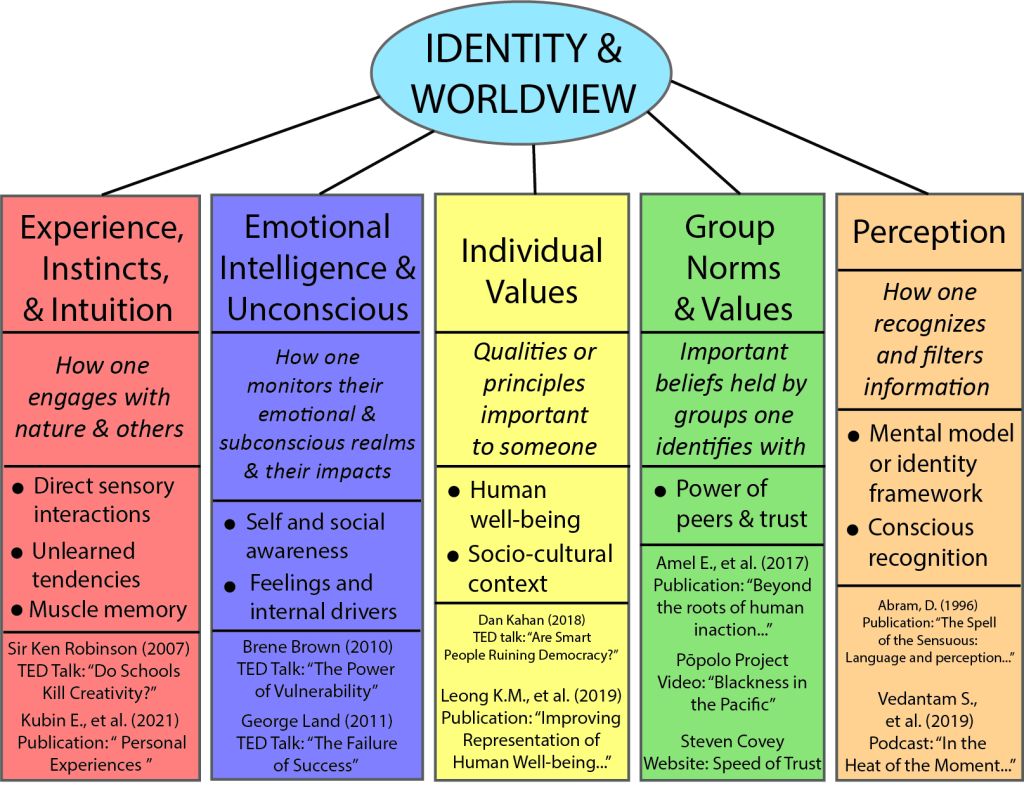 Image of identity and worldview figure leading to five major elements.